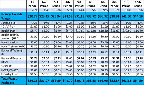 local 100 sheet metal union pay scale|sheet metal local 100 smart.